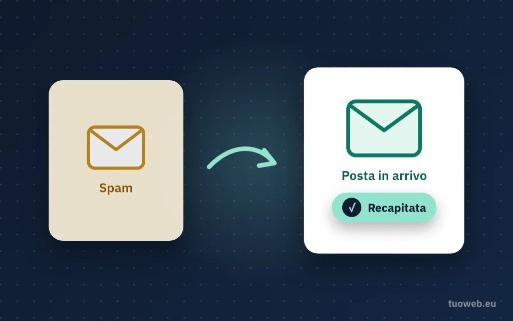 Illustrazione di un'email che passa dalla cartella spam alla posta in arrivo