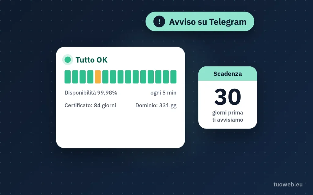 Illustrazione di un pannello di monitoraggio con stato Tutto OK, barre di disponibilità, scadenze e un avviso su Telegram