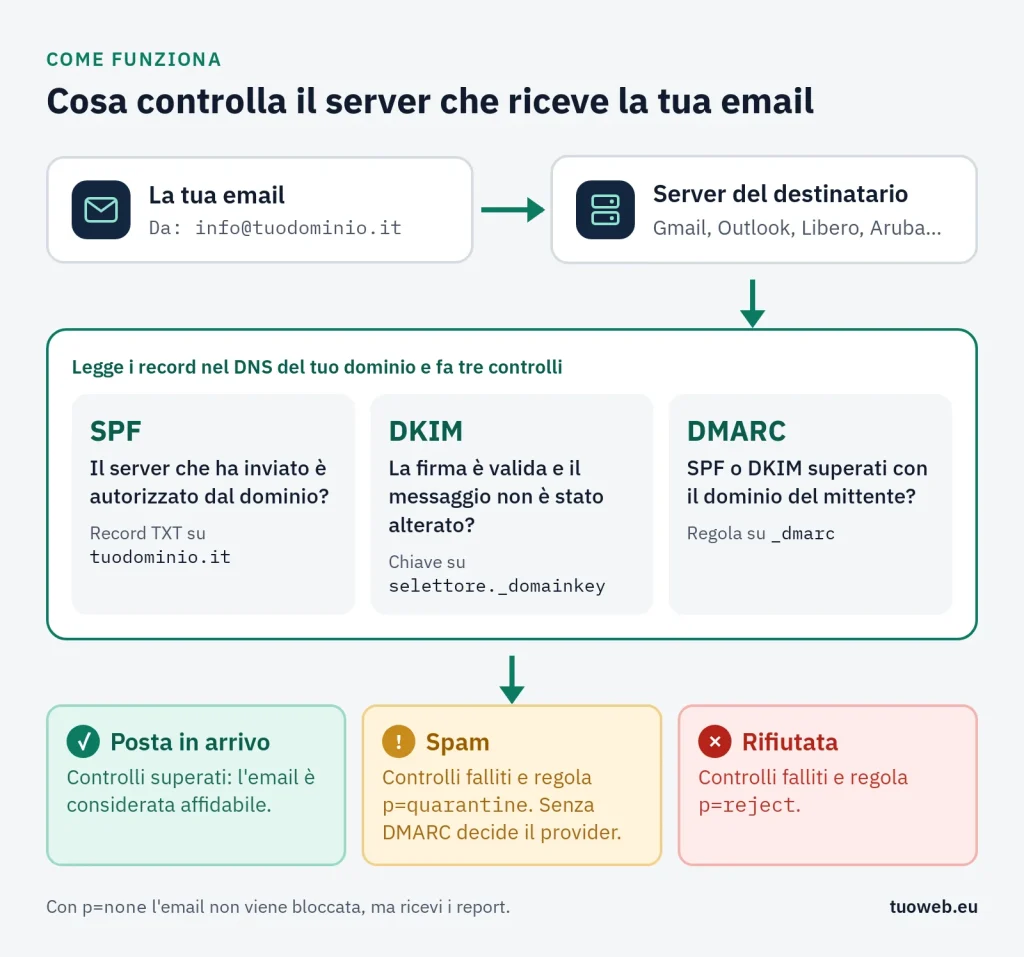 Come il server destinatario controlla SPF, DKIM e DMARC Schema dei controlli SPF, DKIM e DMARC fatti dal server destinatario, con esito posta in arrivo, spam o rifiuto