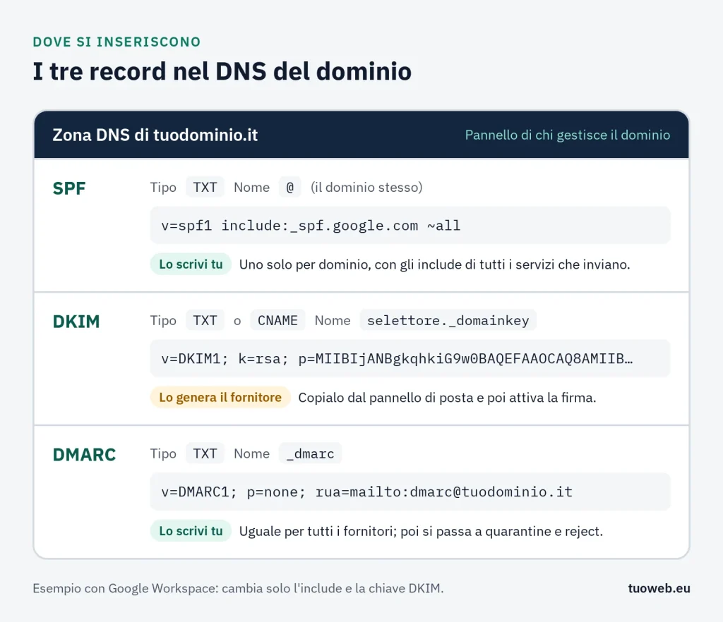I record SPF, DKIM e DMARC nella zona DNS Zona DNS di esempio con i record SPF, DKIM e DMARC e indicazione di chi li prepara